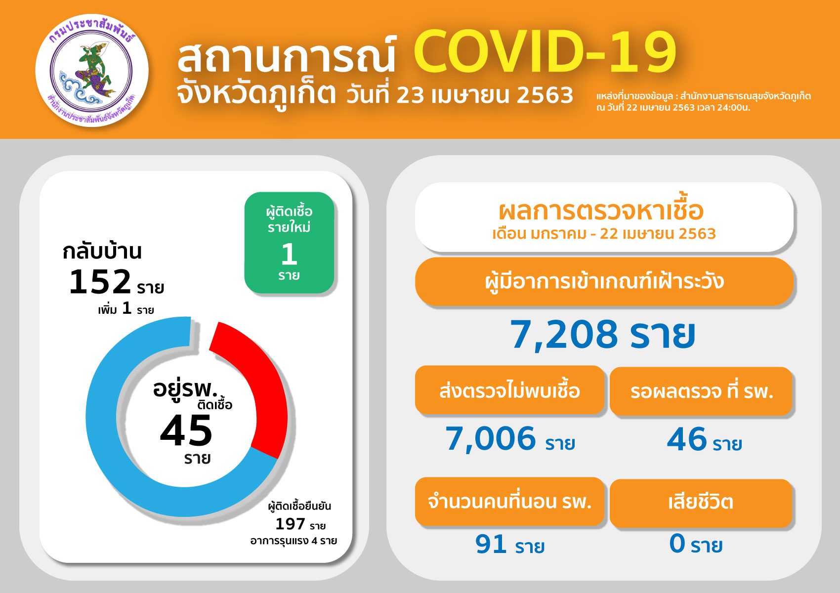 ภูเก็ตพบผู้ป่วยโควิดอีก 1 ราย เป็นพนง.บรรจุพัสดุไปรษณีย์ ตรวจครั้งแรกไม่พบ ตรวจซ้ำเจอ รวมสะสม 197 ราย