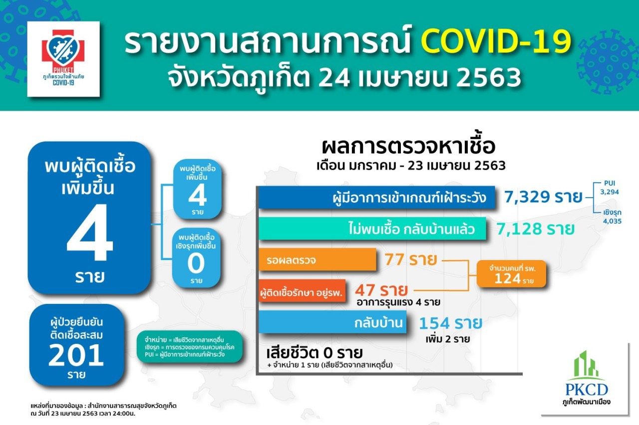 ภูเก็ตพบติดโควิด-19 เพิ่มอีก 4 รวมสะสม 201 ราย กลับบ้านแล้ว 153 ราย