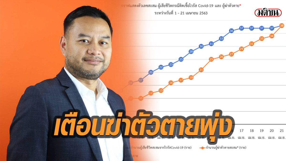 ‘หมอเอก’ ยกสถิติเตือน วิกฤตเศรษฐกิจ ทำคนฆ่าตัวตายเท่าโควิดแล้ว