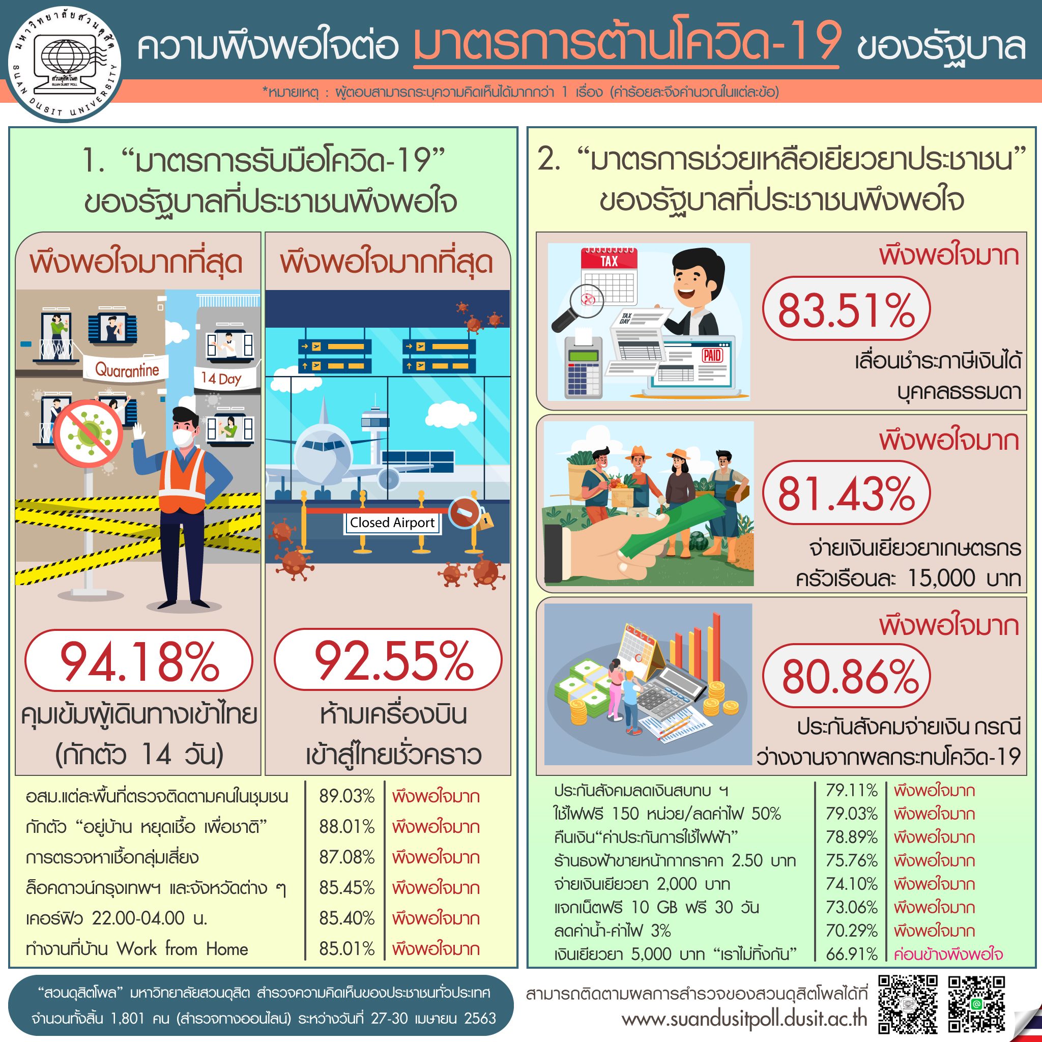 "สวนดุสิตโพล" เปิดผลสำรวจพบประชาชนส่วนใหญ่พอใจมาตรการกักตัว 14 วันเข้าไทย และเลื่อนจ่ายภาษีมากสุด