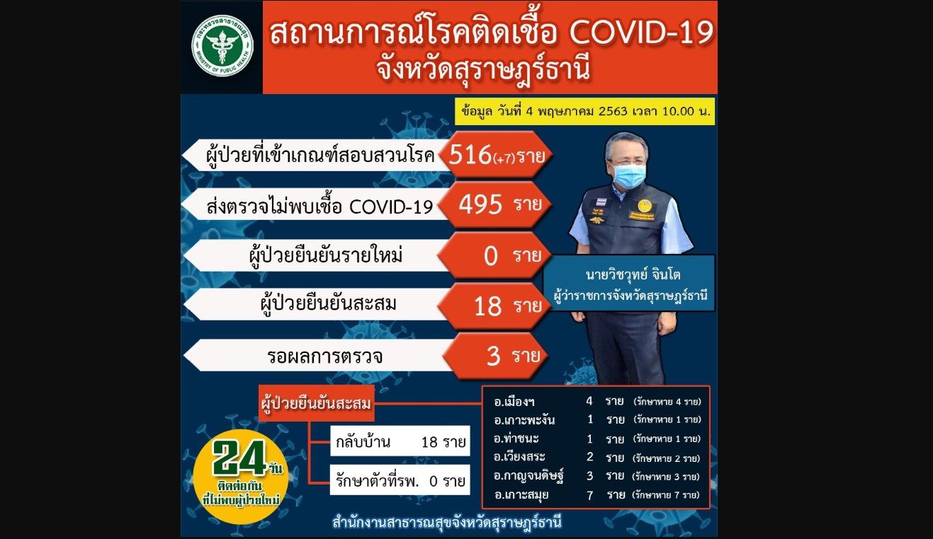 ออกจากภูเก็ตวันนี้อีกเกือบ 2 พัน ที่สุราษฎร์ยังไม่พบผู้ติดเชื้อโควิด-19