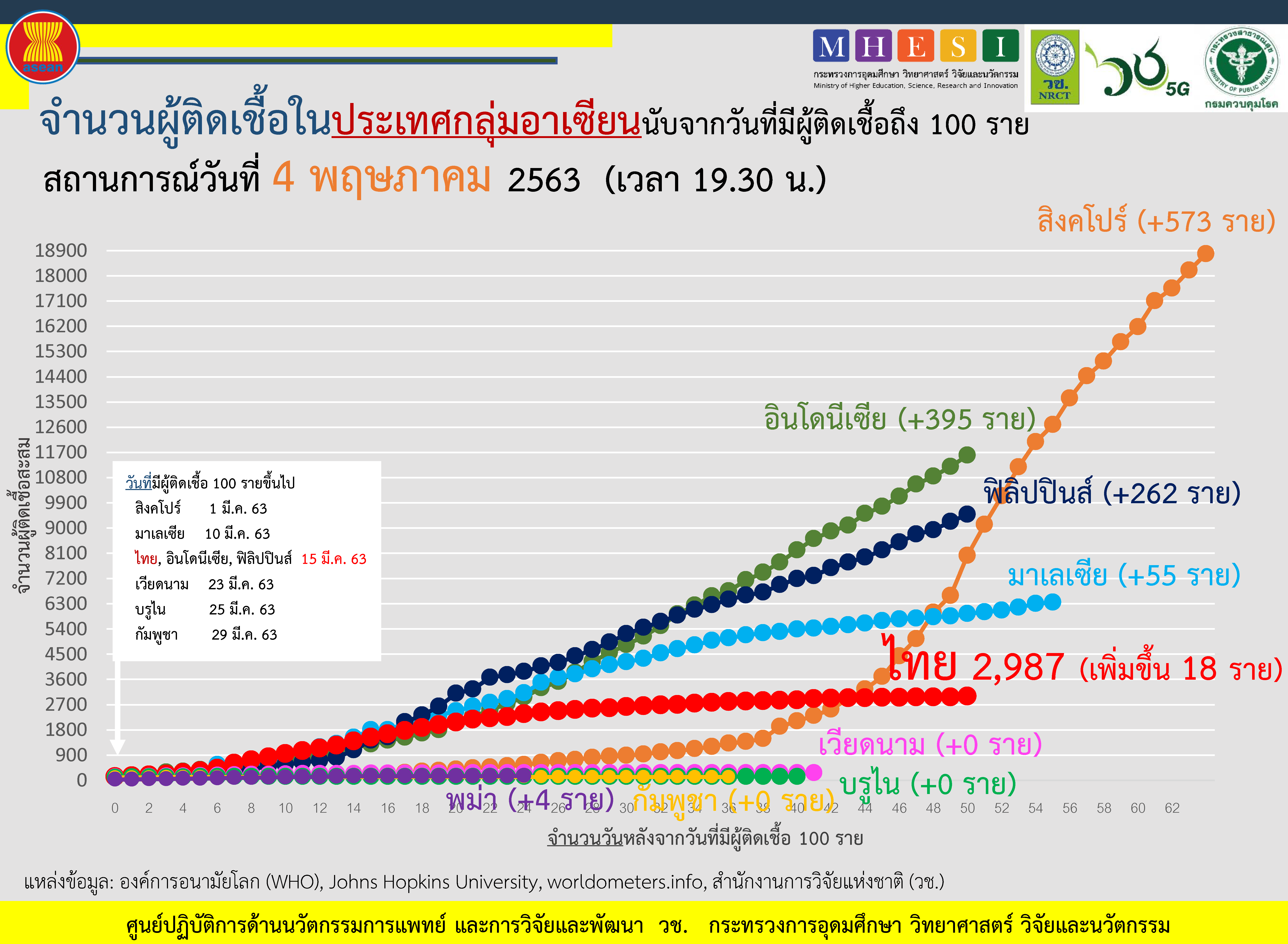 ผู้ติดเชื้อโควิดอาเซียนวันนี้ ‘สิงคโปร์ พุ่งต่อเนื่อง 573 ครองแชมป์ยอดสะสม