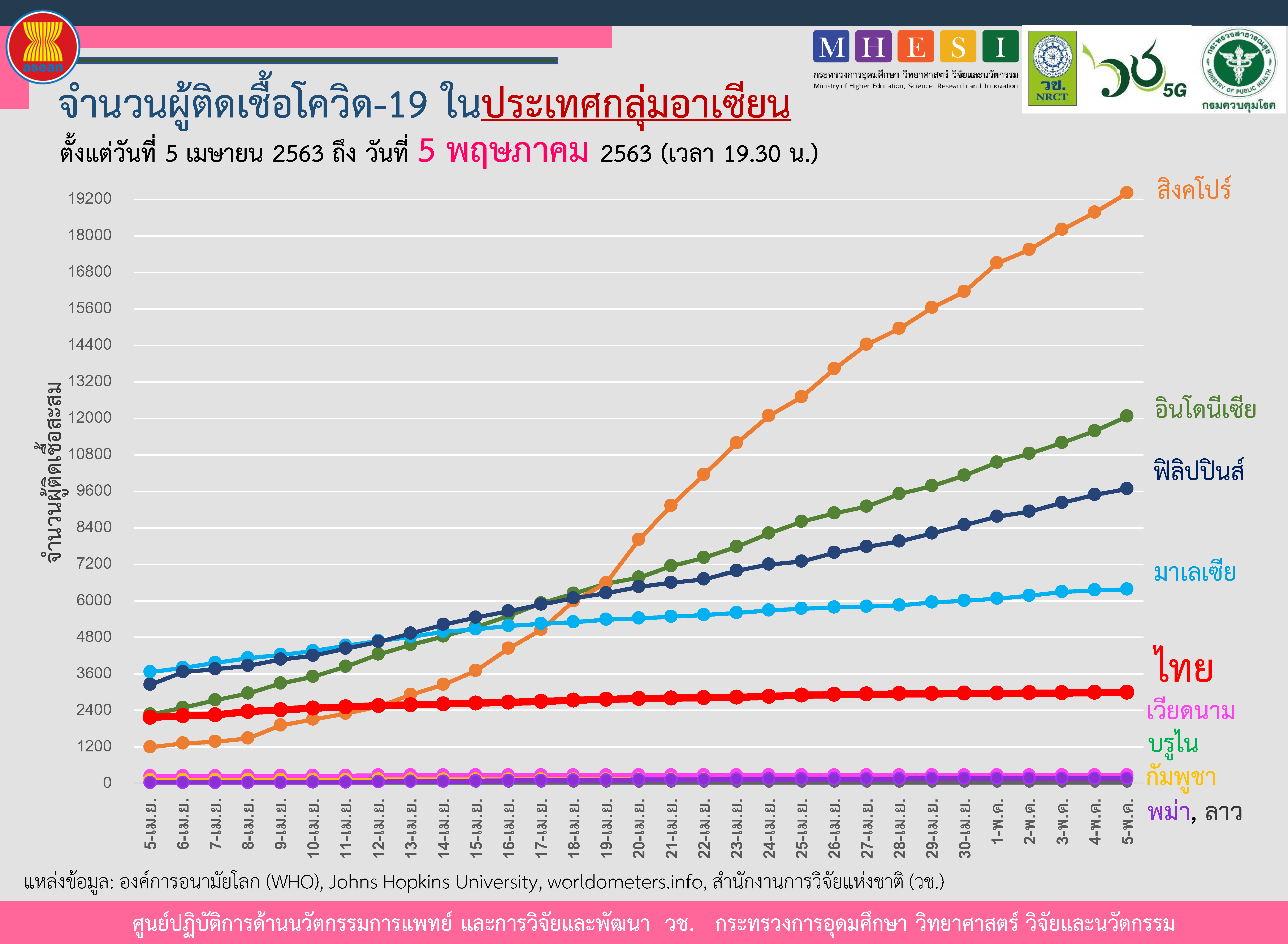 สิงคโปร์ ติดโควิดรายใหม่ 632 ราย ยอดจ่อทะลุ 2หมื่น