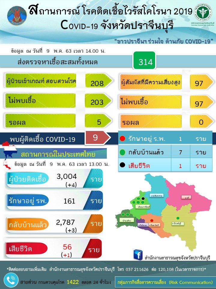 ปราจีนบุรีพบผู้ป่วยโควิด 1 ราย รวม 9 ราย เสียชีวิต 1 ราย