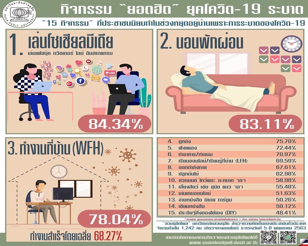 สวนดุสิตโพลเผยเล่นโซเชียลมีเดีย แชมป์กิจกรรมยอดฮิตช่วงเก็บตัวอยู่บ้าน ตามด้วย"นอน" และ WFH อยู่อันดับ 3