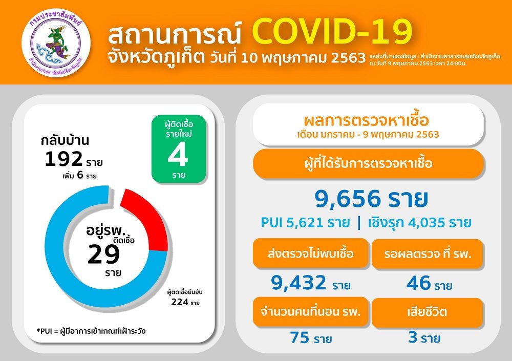 ภูเก็ตพบผู้ป่วยโควิด – 19 เพิ่ม 4 ราย จากพื้นที่ เชิงทะเล วิชิต และป่าตอง รวมสะสม 224 ราย หายกลับบ้านแล้ว 191 ราย