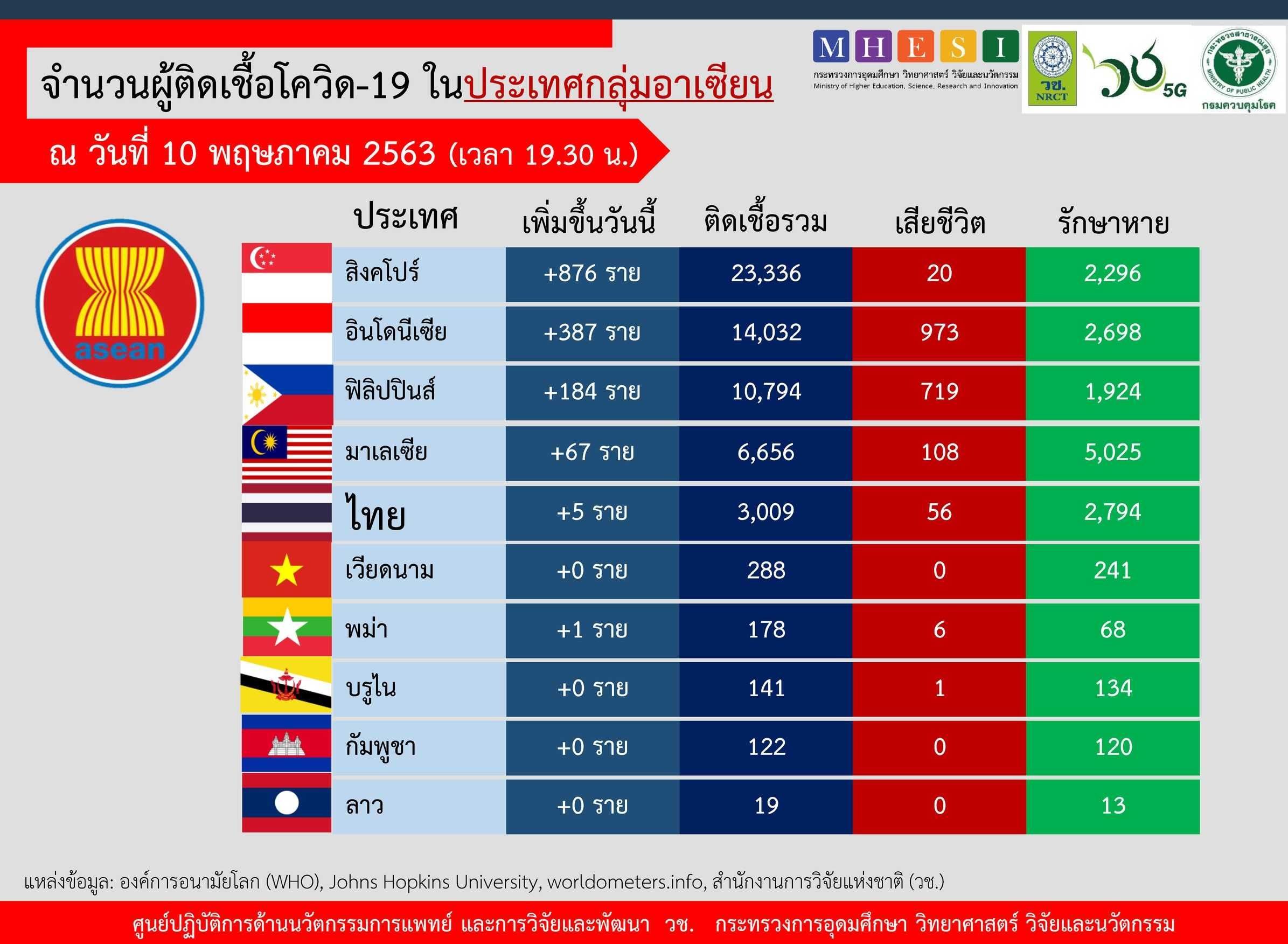 อาเซียนวันนี้ 'สิงคโปร์' ครองแชมป์ยอดติดเชื้อสะสมพุ่ง 23,336 ส่วนไทยอยู่อันดับ 5