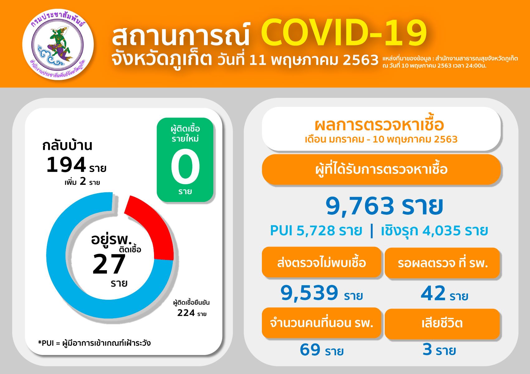 ภูเก็ตไม่พบผู้ป่วยโควิด-19 รายใหม่เพิ่ม เริ่มผ่อนปรนให้ร้านอาหารนอกห้างขนาดไม่เกิน 200 ตรม.เปิดได้