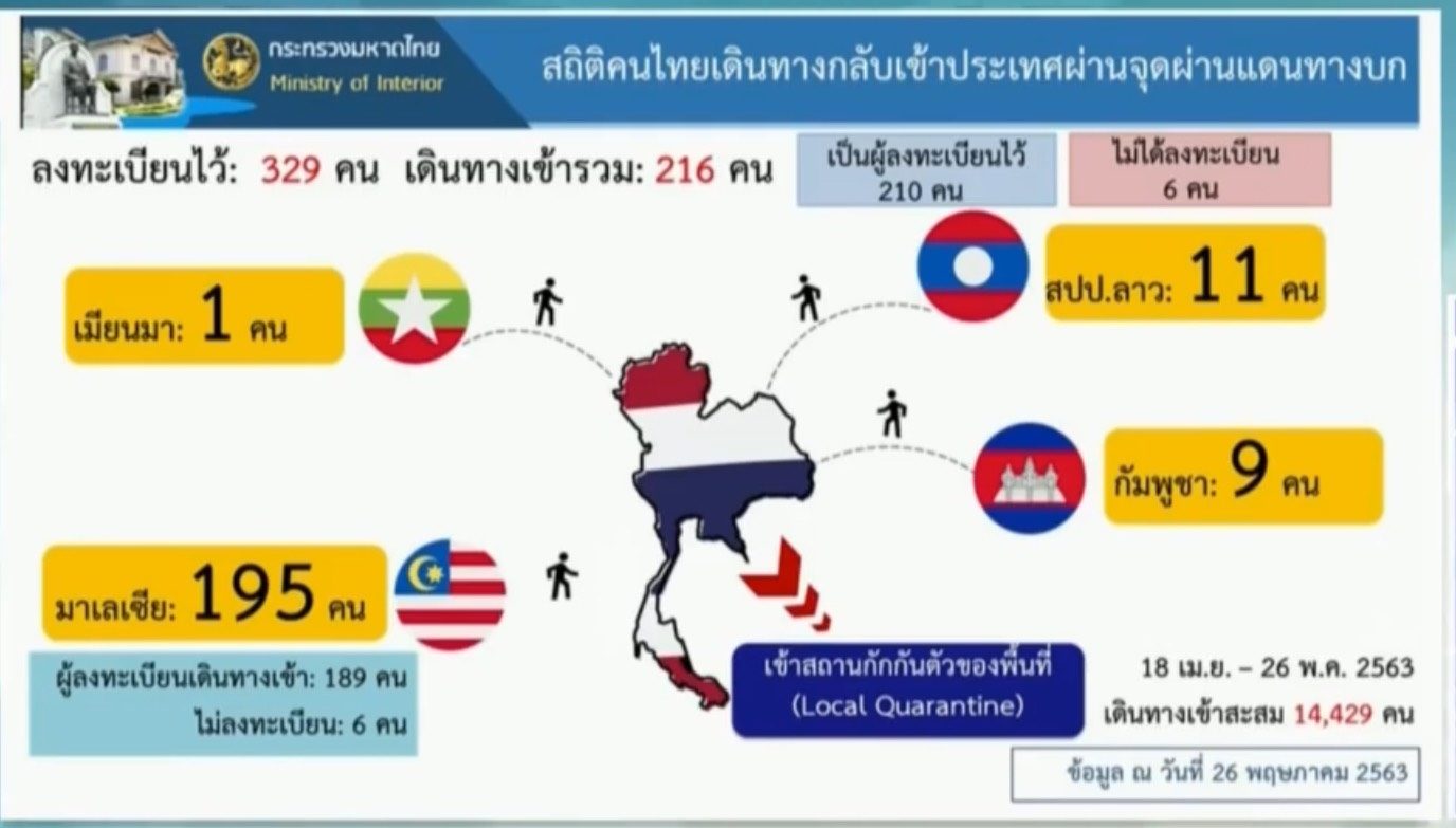 คนไทยกลับจากมาเลย์จะลำบากขึ้น เหตุปิดด่านปาดังเบซาร์ หลังพบผู้ติดเชื้อผ่านด่าน 6 ราย