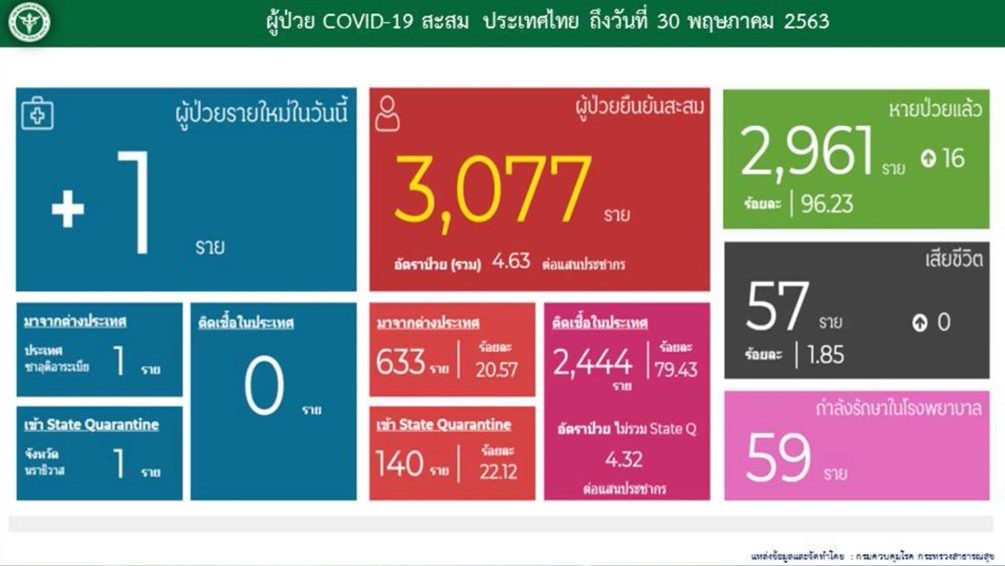 "ไทยพบโควิด-19" ป่วยเพียง 1 ราย ซ้ำอยู่ในสถานกักโรคฯ
