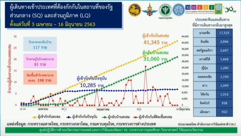 ศบค.เผยคนไทยต่างแดนกลับปท. แล้วกว่า 4.1 หมื่นราย งบกักกันโรคฯ หัวละ 1 พัน/วัน