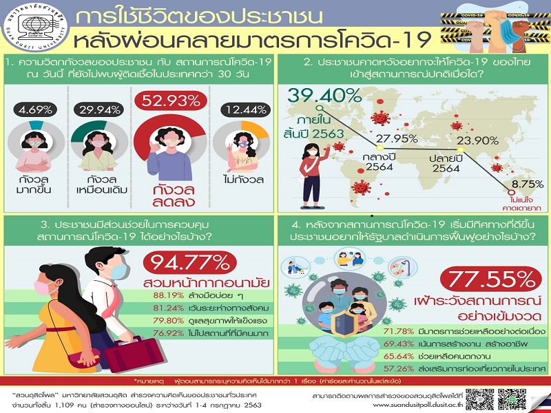 สวนดุสิตโพล ชี้คนไทยส่วนใหญ่คลายความกังวลโควิด-19 ลุ้นสิ้นปีนี้สถานการณ์คืนปกติ
