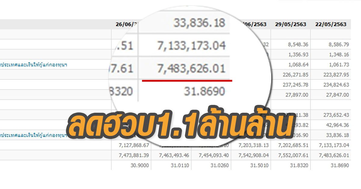 เงินสำรองระหว่างประเทศไทย 2 เดือนลดฮวบ 1.1ล้านล้านบาท