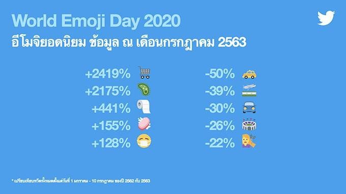 ทวิตเตอร์ เผยเทรนด์การใช้อีโมจิในประเทศไทย ฉลอง #วันอีโมจิโลก