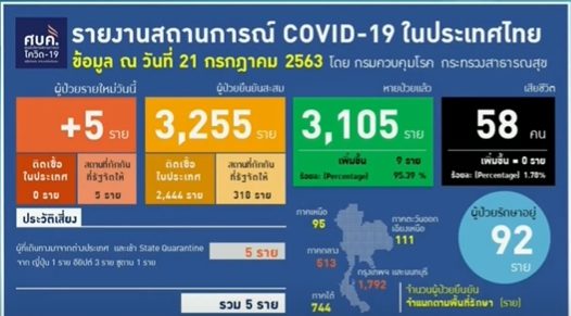 ไทยป่วย "โควิด-19" เพิ่มอีก 5 ราย จากญี่ปุ่น-ซูดาน-อียิปต์ ผลตรวจระยอง-สุขุมวิท 7,144 ราย ไม่พบเชื้อ