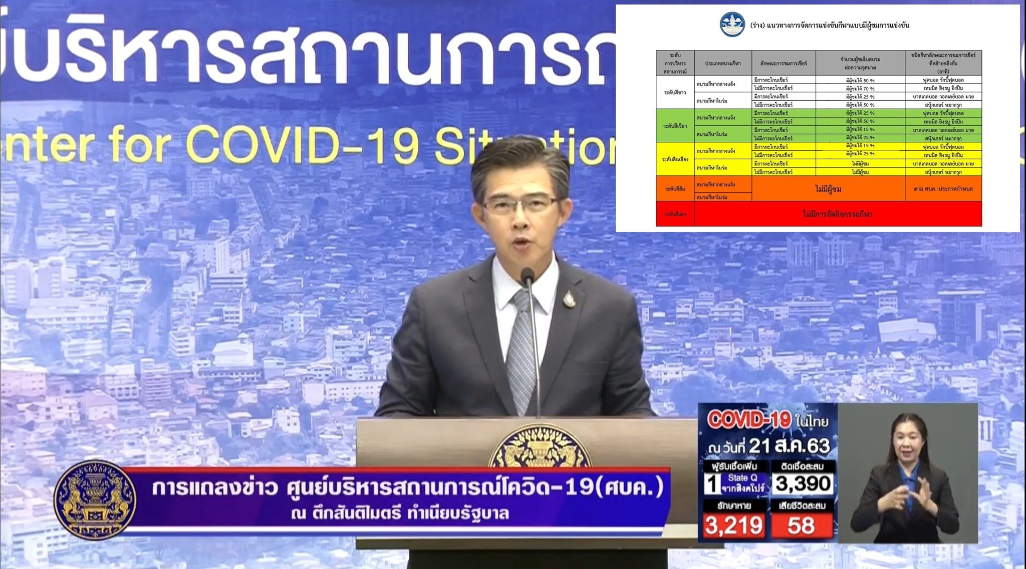 ศบค.จัด 5สี "ประเภทกีฬา" อนุญาตกองเชียร์ นั่งในสนาม จำกัดปริมาณตามพื้นที่