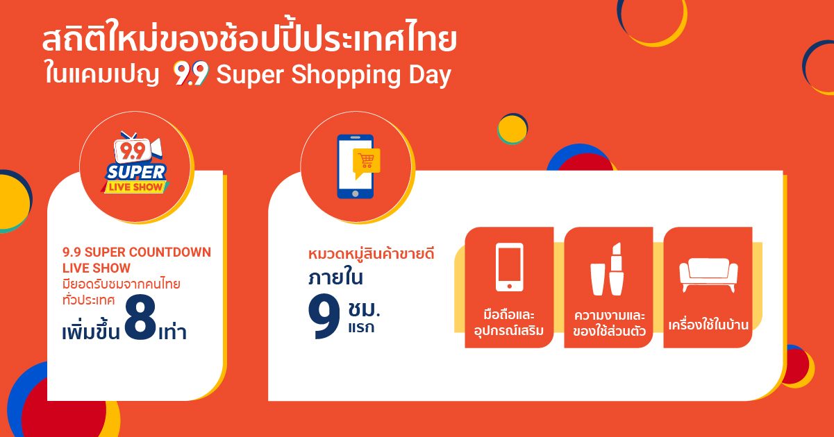 ‘ช้อปปี้’ ปลื้มผลตอบรับมหกรรมช้อปปิ้งครั้งยิ่งใหญ่ ‘Shopee 9.9 Super Shopping Day’