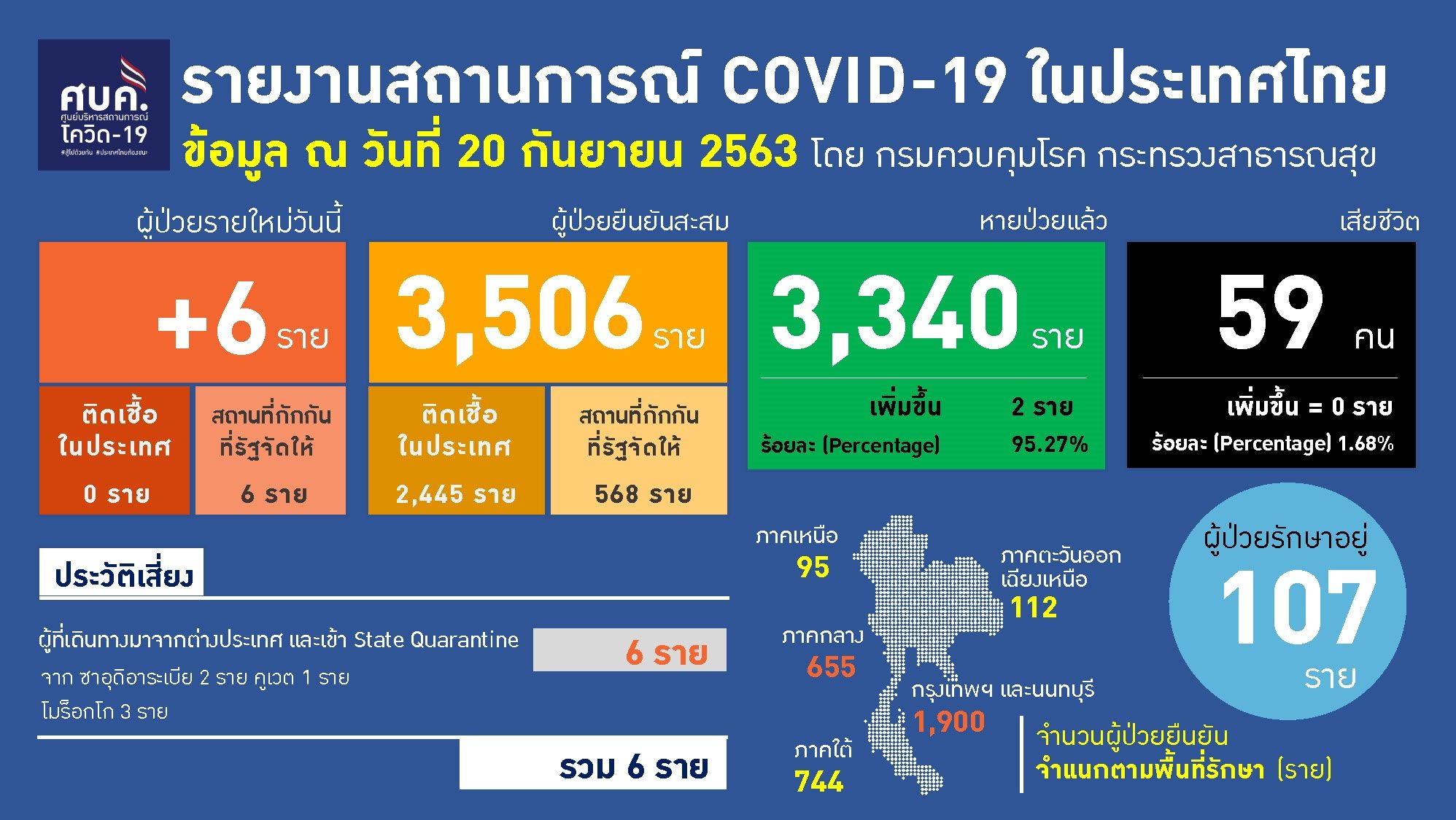 ไทยป่วยโควิดใหม่ 6 ราย สะสม 3,506 ราย เหลือรักษาใน รพ.107ราย