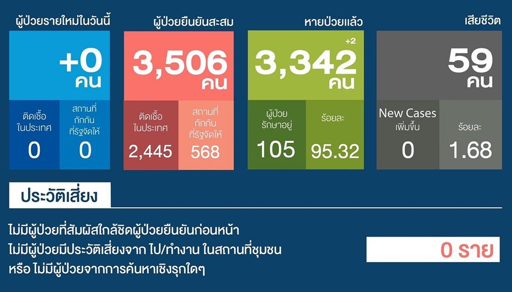 วันนี้ไทยไร้ผู้ป่วยโควิด ยอดป่วยสะสม 3,506 ราย อยู่อันดับที่ 133 โลก