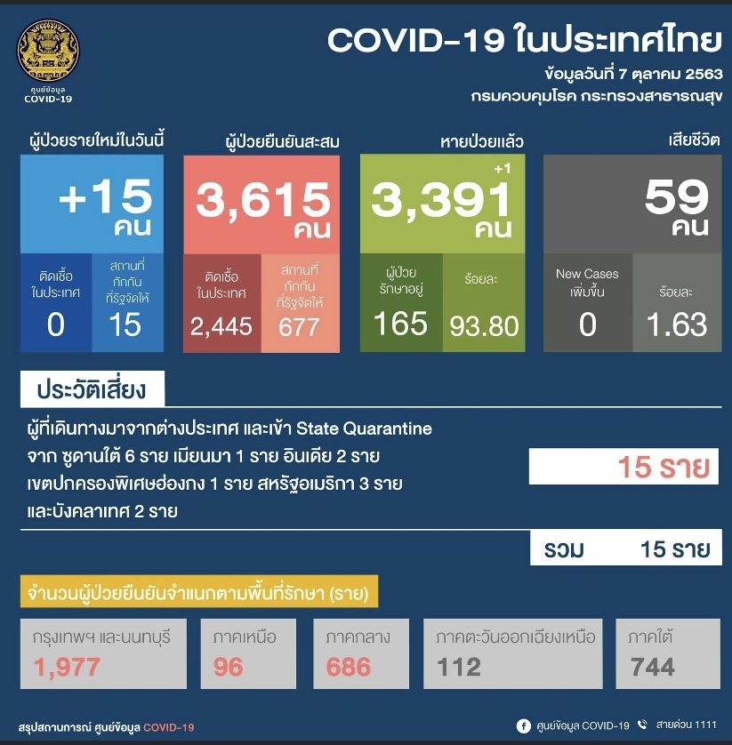 วันนี้ไทยพบติดเชื้อโควิด-19 อีก 15 ราย นำเข้าจาก 6 ประเทศ