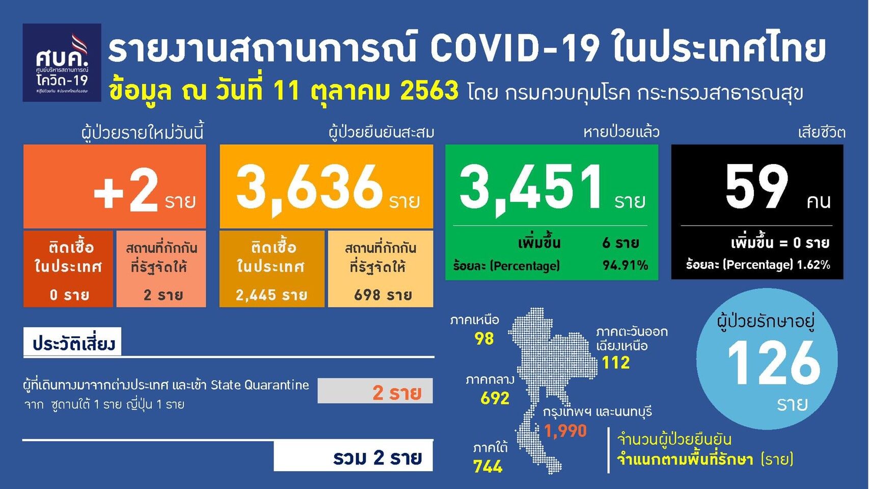 ไทยพบป่วยโควิด-19 อีก 2 ราย กักตัวครบ 17 วัน เพิ่งตรวจเจอเชื้อ