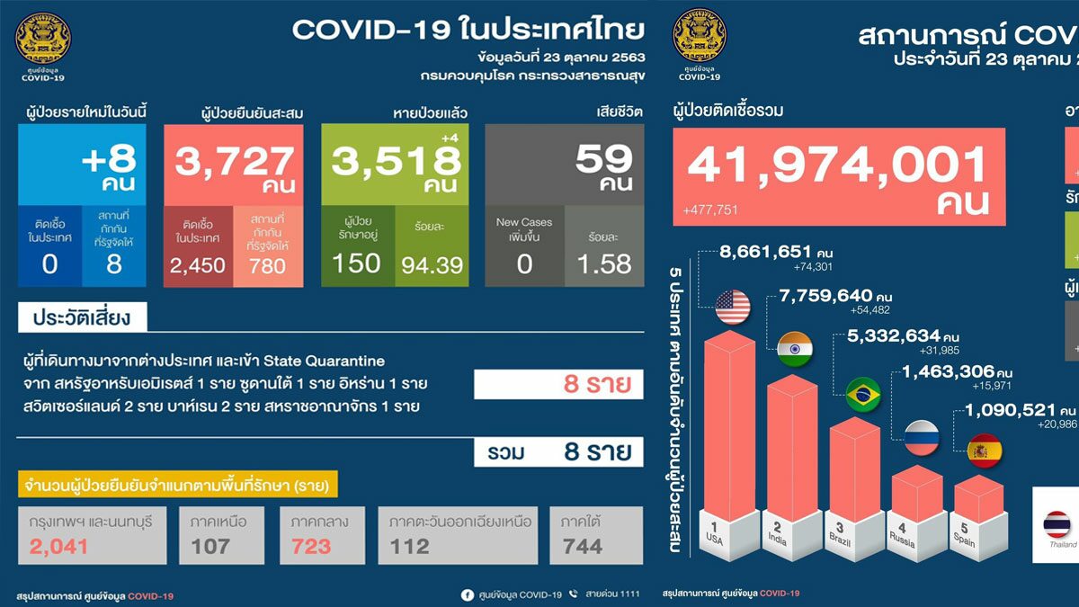 วันนี้ไทยพบโควิดใหม่ 8 ราย พบมีประวัติเคยติดเชื้อในต่างประเทศ