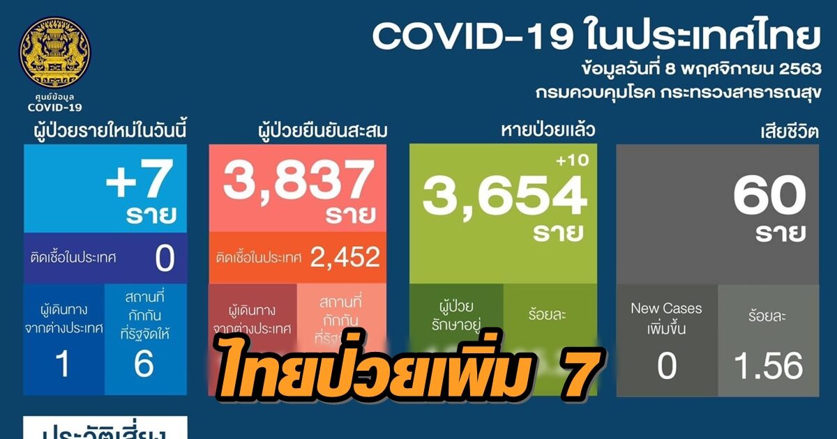 ไทยพบผู้ป่วย 'โควิด' ใหม่ 7 ราย ทั่วโลกป่วยสะสมทะลุ 50 ล้านคน