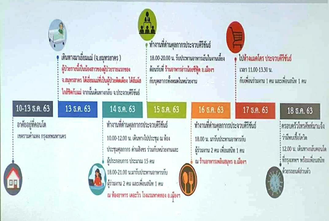 สสจ.ประจวบฯยันรร.อนุบาลไร้ผู้ติดเชื้อ หลังเปิดไทม์ไลน์ จนท.ระดับสูงด่านศุลกากรติดโควิด