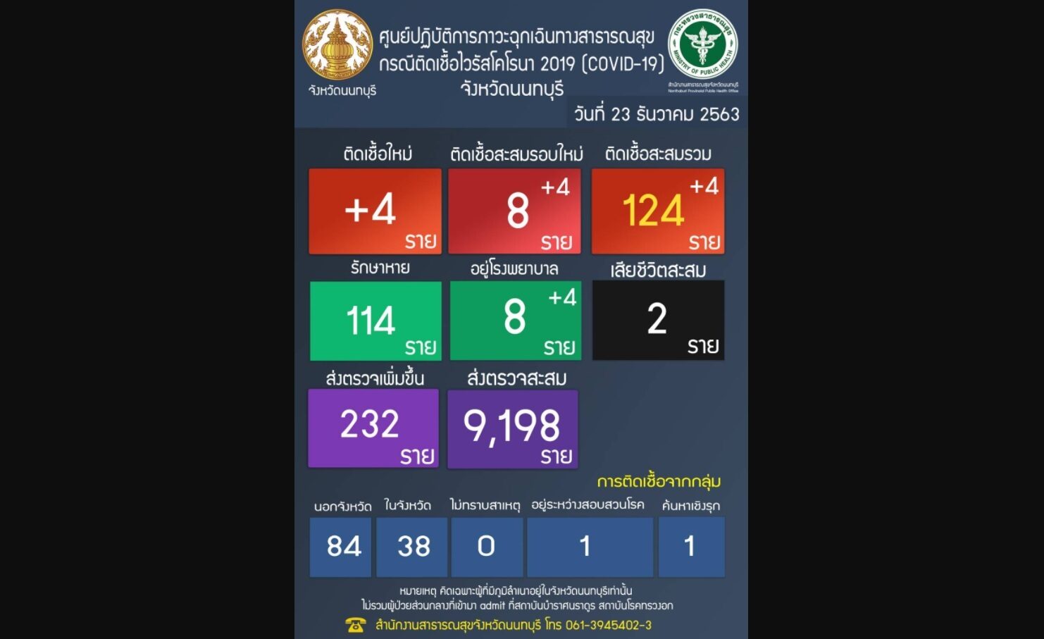 ด่วน! นนทบุรี พบผู้ป่วยรอบใหม่เพิ่มอีก 4 รวมเป็น 8 ราย