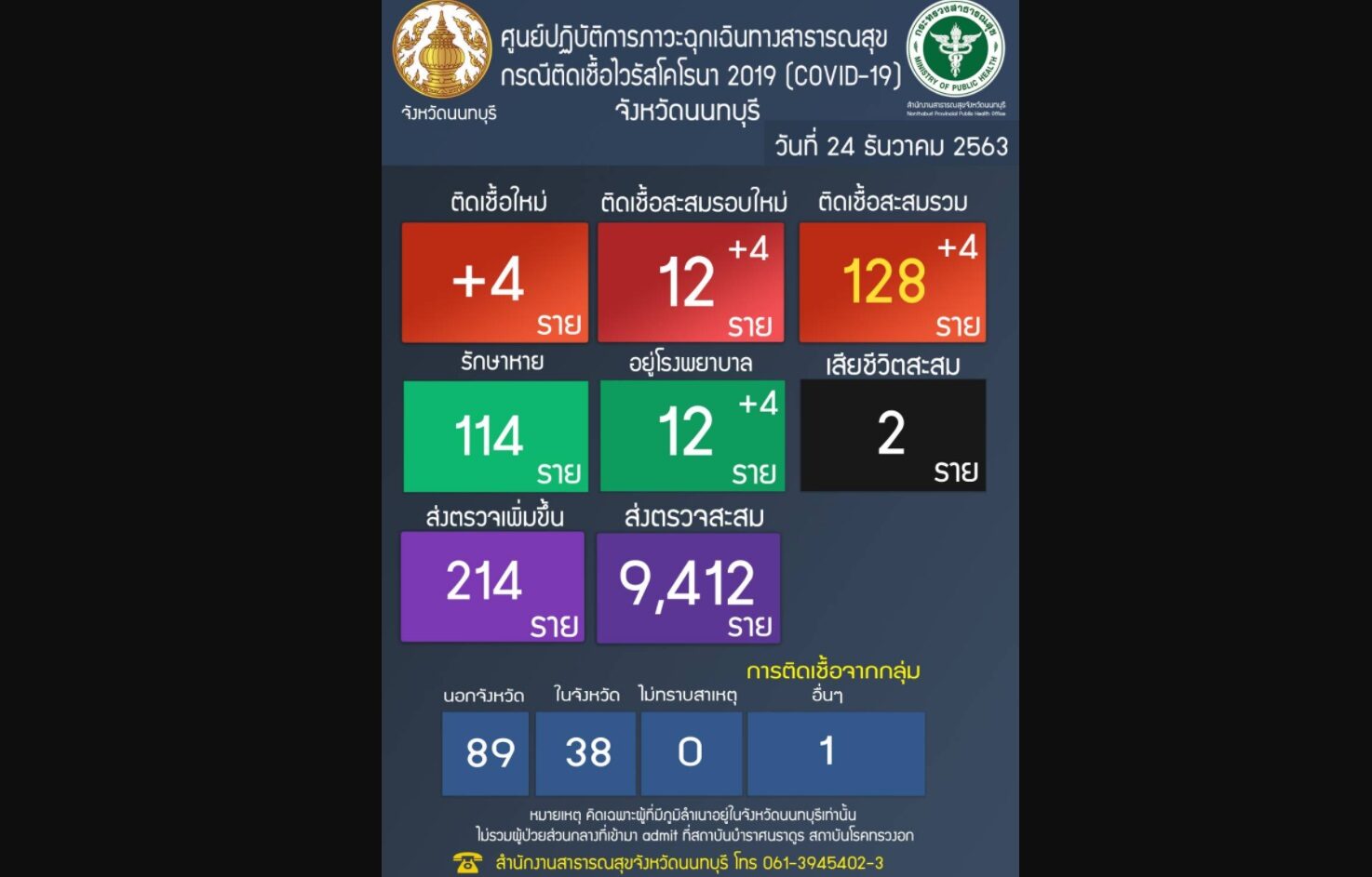 วันนี้ นนทบุรี ติดโควิด เพิ่มอีก 4 เป็น 12 ราย