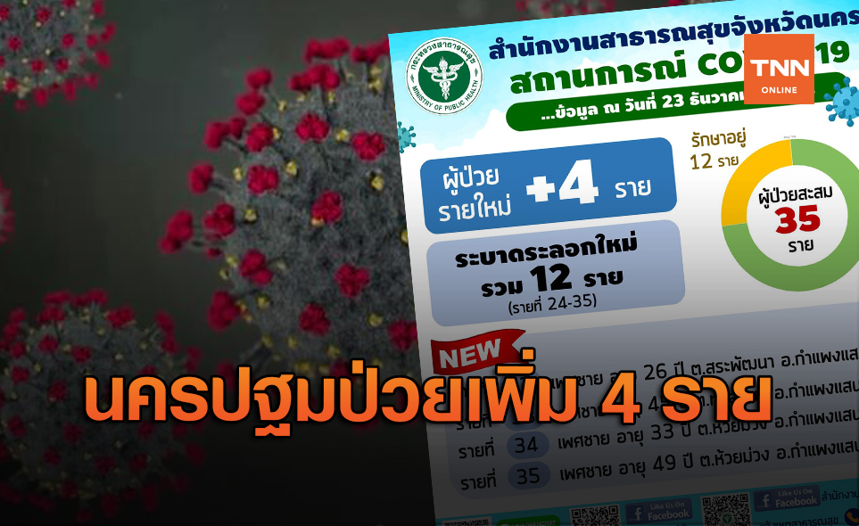 "นครปฐม" ติดเชื้อโควิดเพิ่ม 4 ราย ยอดผู้ป่วยสะสม 35 ราย