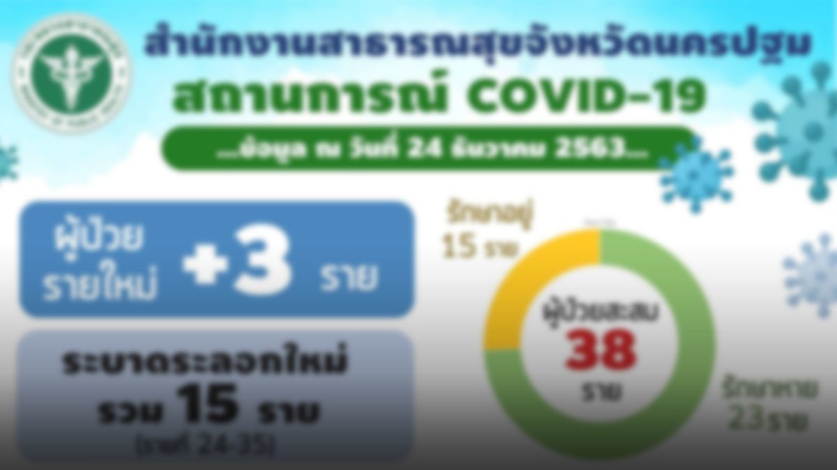 นครปฐม พบผู้ติดเชื้อ โควิด รายใหม่เพิ่มอีก 3 คน ใน 3 อำเภอ