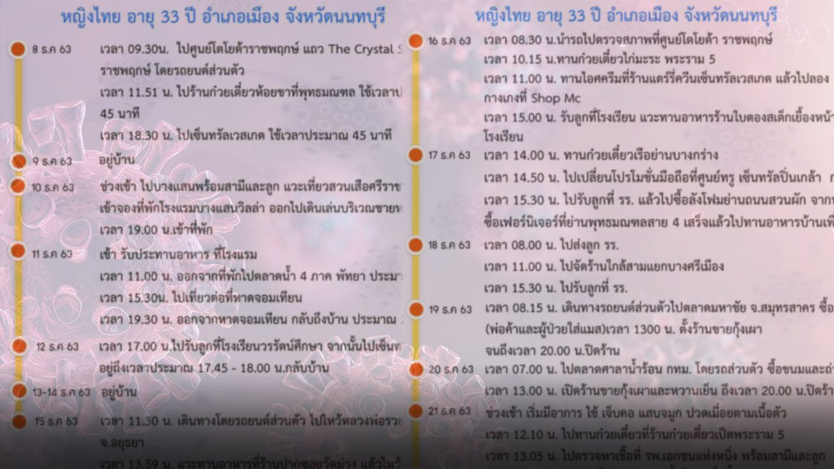 นนทบุรี โควิด เพิ่มอีก 4 เปิดไทม์ไลน์ ไป 3 ห้าง โรงแรม ตลาด แหล่งเที่ยว