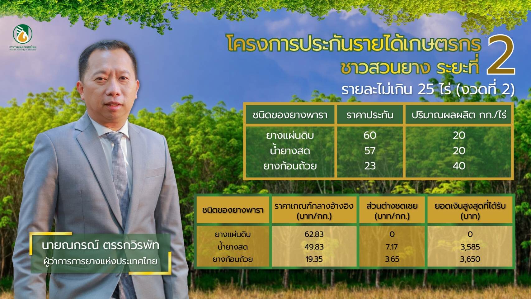 กยท. พร้อมจ่ายประกันรายได้ล็อต 2 ส่งเป็นของขวัญปีใหม่ 28 ธ.ค. นี้