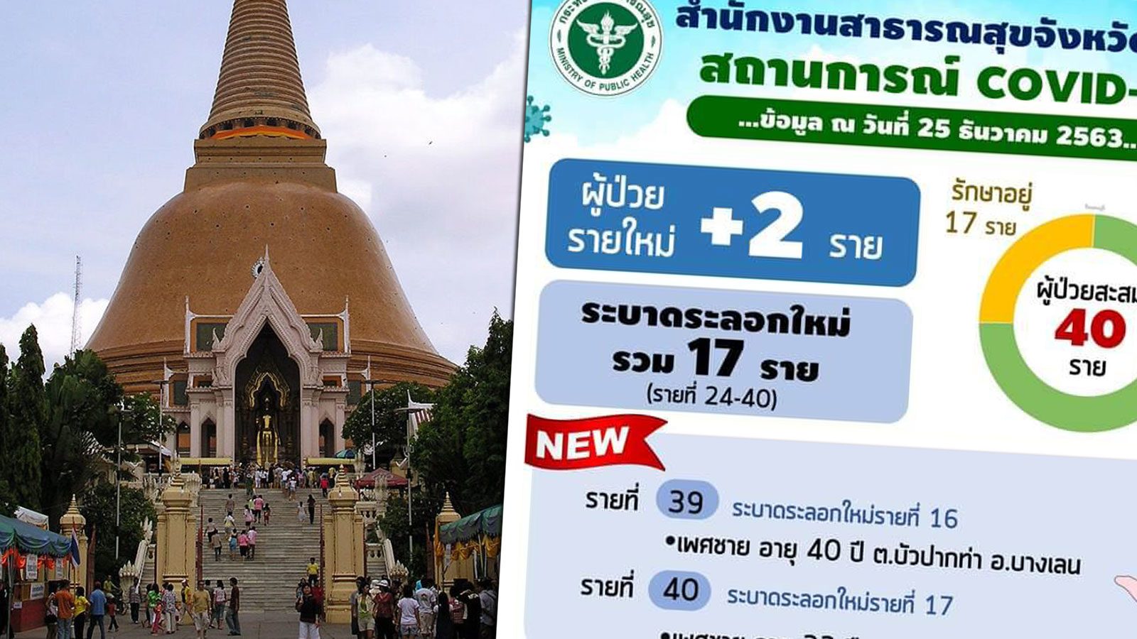 ด่วน! นครปฐมป่วน เจอติด 'โควิด' เพิ่มวันนี้ 2 ราย รวมยอด 17 รายแล้ว