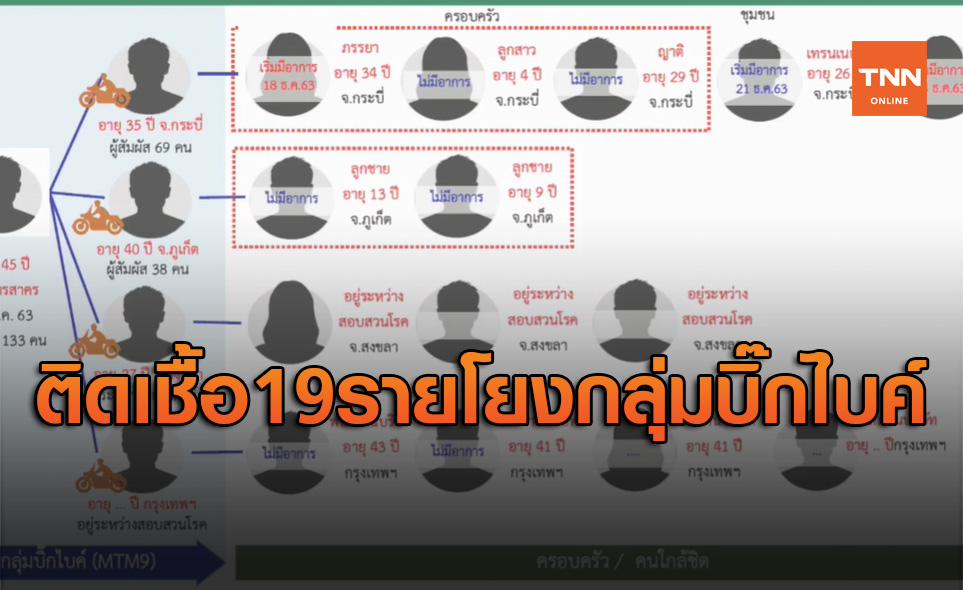 กลุ่มบิ๊กไบค์ เกาะลันตา แพร่กระจายเชื้อ ล่าสุดพบผู้ป่วยโควิดแล้ว 19 ราย