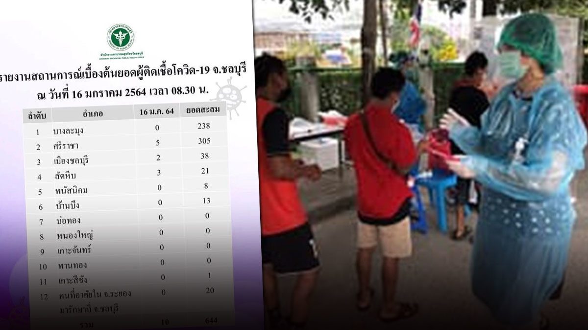 พุ่งไม่หยุด! ชลบุรีป่วย 'โควิด' เพิ่มอีก 10 รายติดจากโรงเบียร์-ร้านนวด