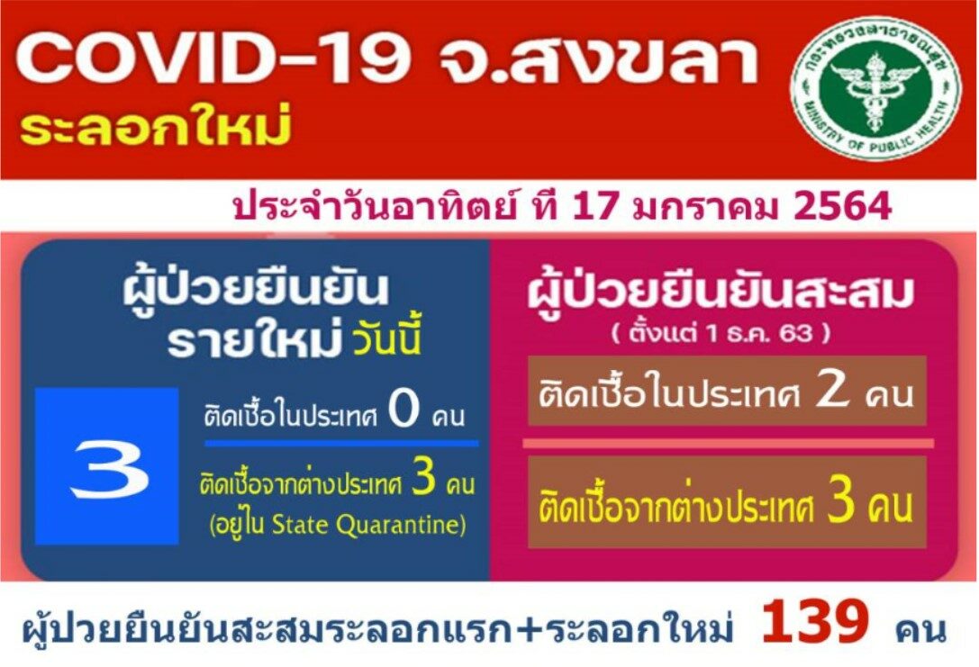 สงขลาพบผู้ป่วยโควิด-19 เพิ่ม 3 ราย เพิ่งกลับจากมาเลเซีย ไม่พบเสี่ยงแพร่เชื้อ
