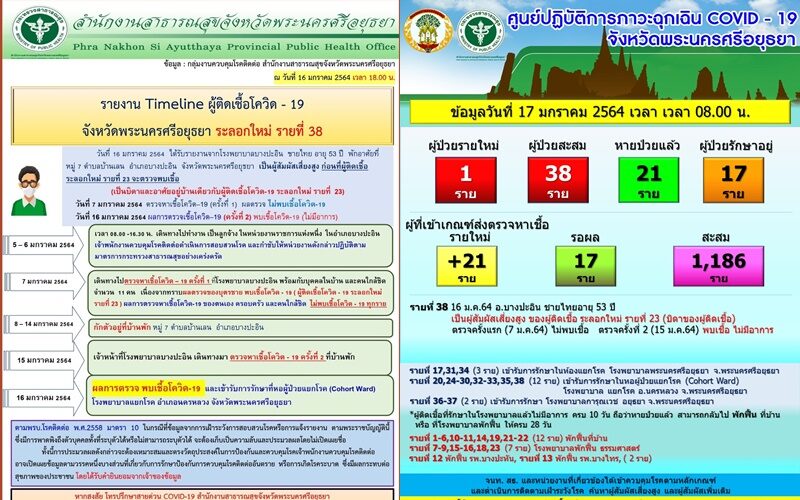 เผยไทม์ไลน์ ผู้ป่วยโควิดรายล่าสุดในอยุธยา เป็นพ่อของผู้ป่วยรายที่ 23 ของจังหวัด