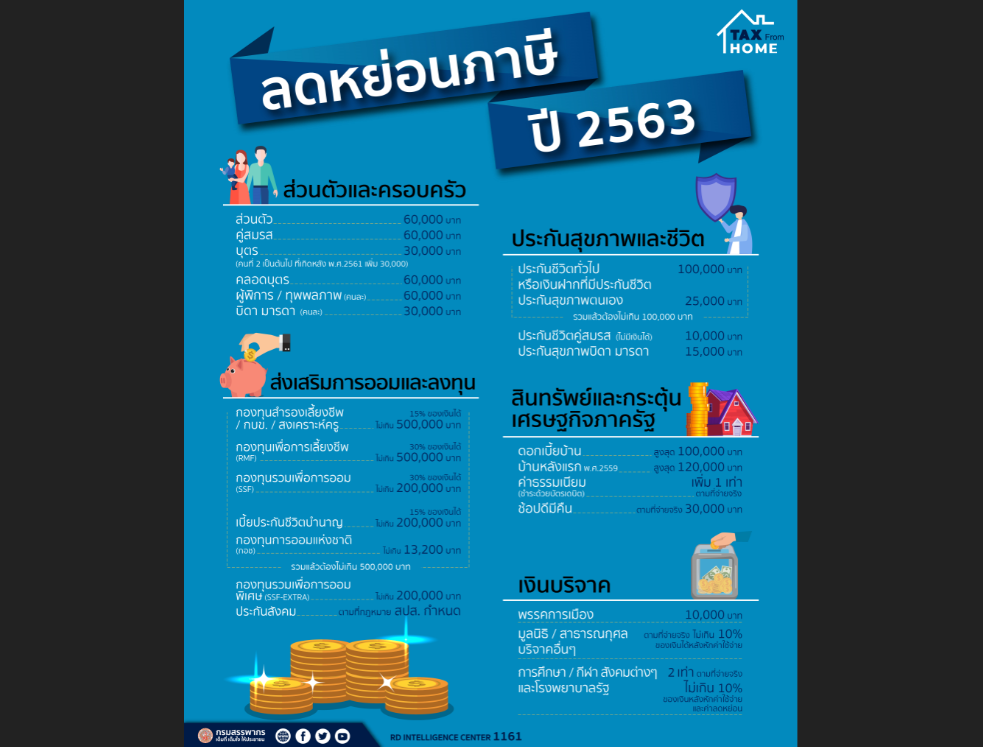 เช็กเลย เปิดลิสต์รายการลดหย่อนภาษีปี 2563