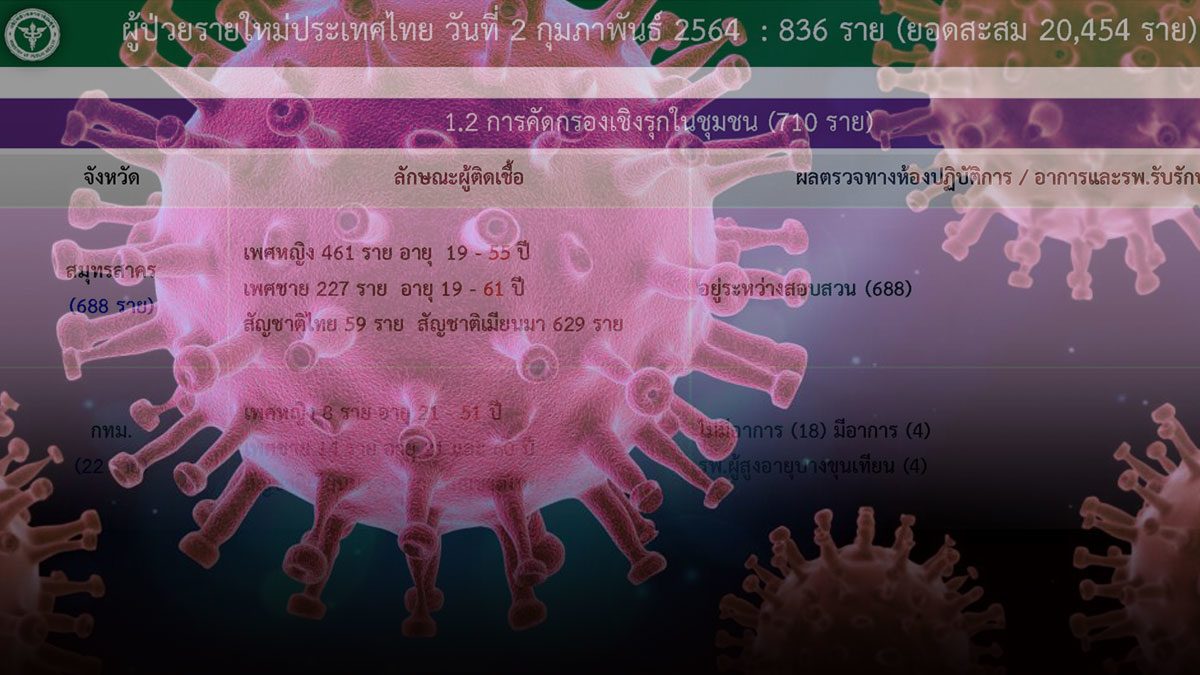 กทม.พบผู้ป่วย 'โควิด' อีก 29 ราย ตรวจเชิงรุกเจอชาวเมียนมา ติดเชื้อ 19 ราย