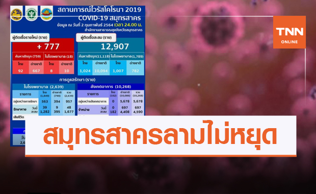 ลามไม่หยุด! สมุทรสาครตรวจพบป่วยโควิด-19 เพิ่มอีก 777 ราย
