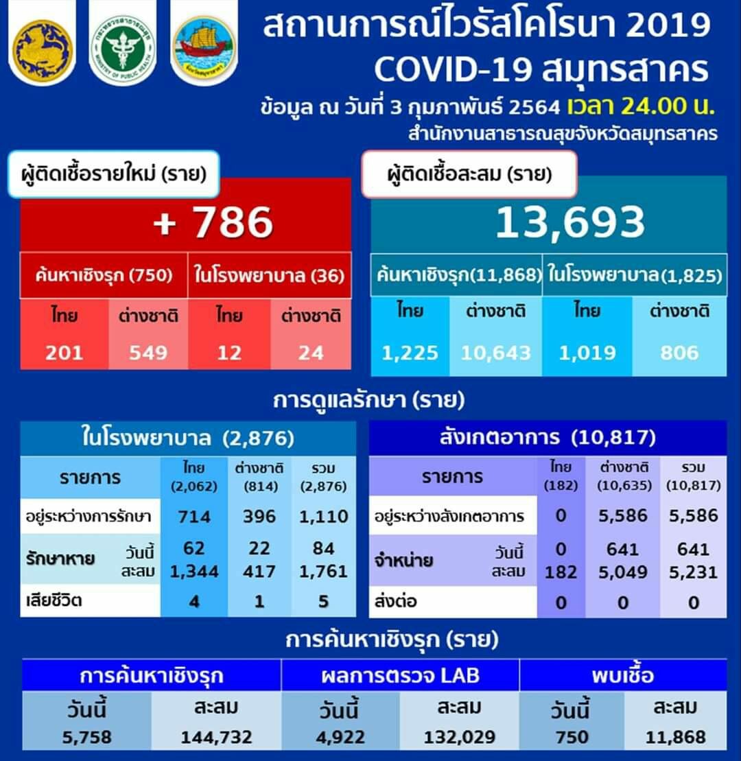 ยอดโควิดสมุทรสาคร ล่าสุดป่วยเพิ่ม 786 ราย