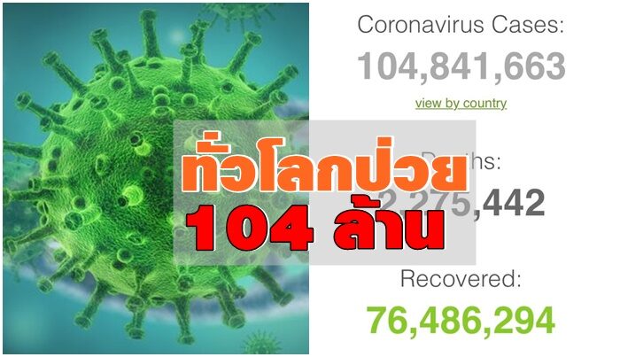 ทั่วโลกป่วยโควิดพุ่ง 104.8 ล้านคน เสียชีวิต 2.2 ล้านคน