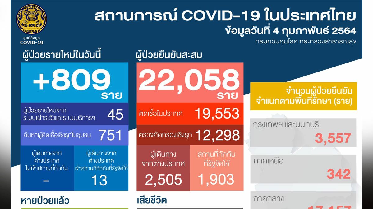 ยอดโควิดวันนี้ ไทยติดเชื้อเพิ่ม 809 ราย สมุทรสาครยังหนัก 786 ราย