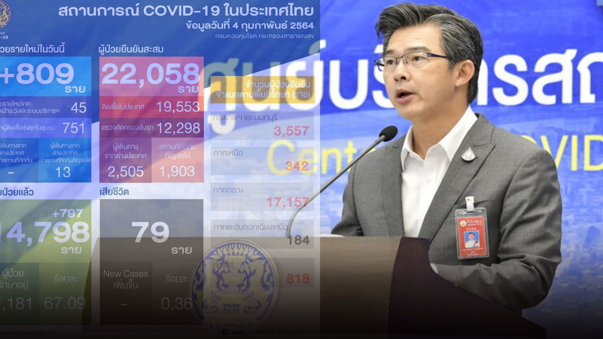 ศบค.เผยยอด 'โควิด' วันนี้ ไทยติดเชื้อยังสูง สมุทรสาครหนัก 786 ราย