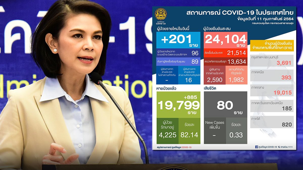 โควิด วันนี้ ป่วยเพิ่ม 201 ราย เร่งสอบสวนเคสจุฬาฯ คาดติดในชุมชนใกล้เคียง