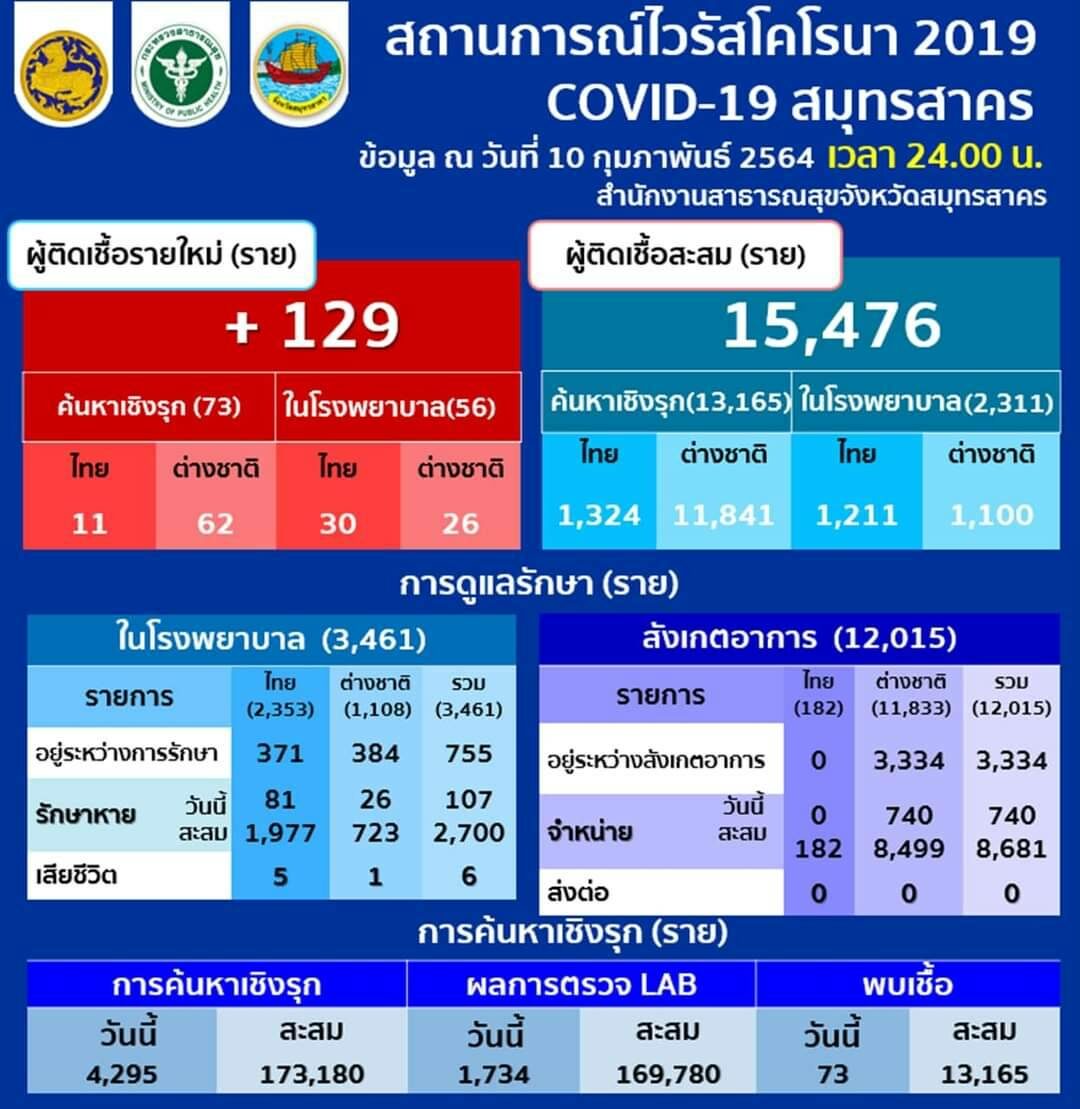 โควิดสมุทรสาครยังพุ่ง ผู้ป่วยใหม่ 129 ราย สะสม 1.5 หมื่นราย