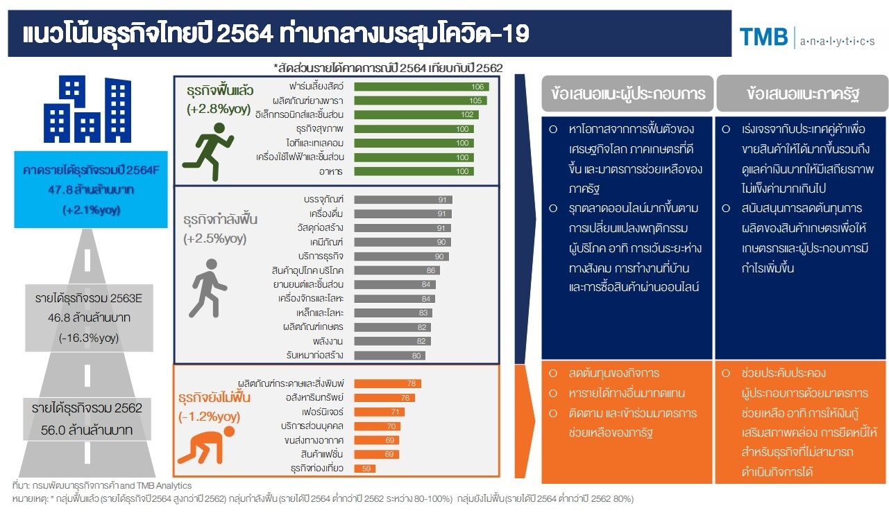 "TMB" ชี้แนวโน้มธุรกิจไทยปี 64 เผย 2 กลุ่มฟื้นแล้ว เว้นอสังหา ท่องเที่ยว สายการบิน
