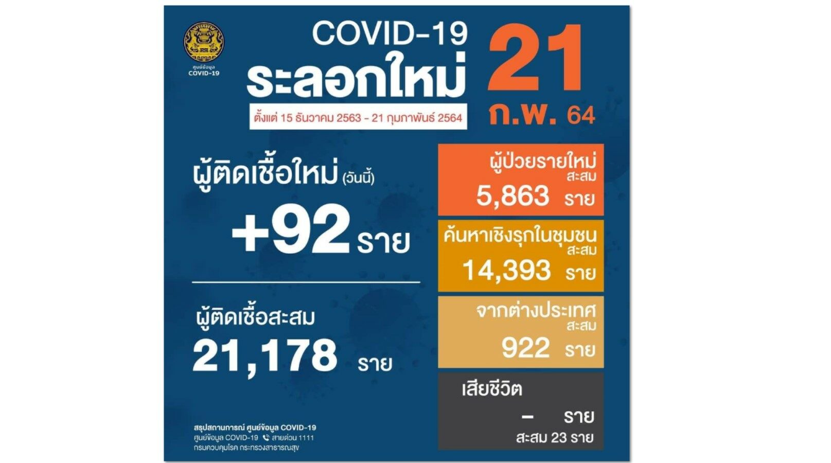 วันนี้ไทยป่วยโควิดใหม่ 92 ราย ขยับขึ้น 113 ของโลก ทั่วโลกติดเชื้อเพิ่ม 372,396 ราย